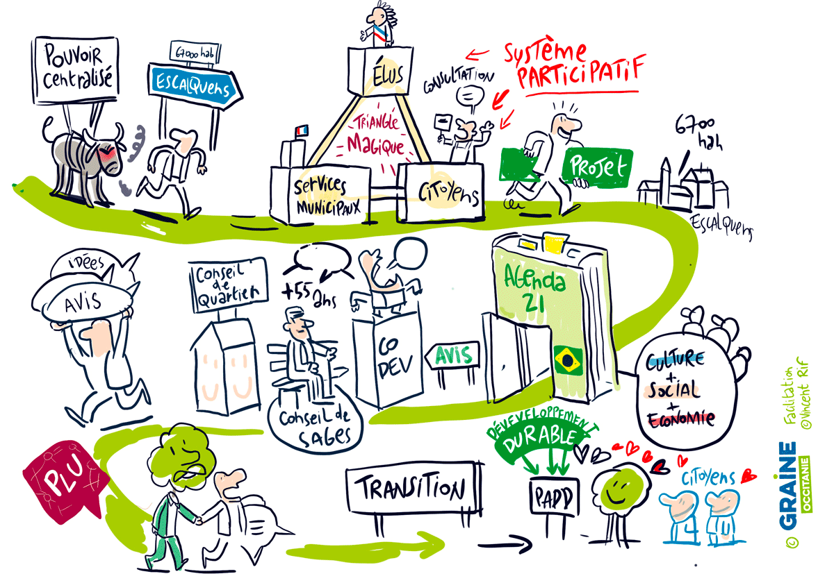 La transition écologique, la politique et le citoyen. Facilitations visuelles de Vincent Rif pour Graine Occitanie