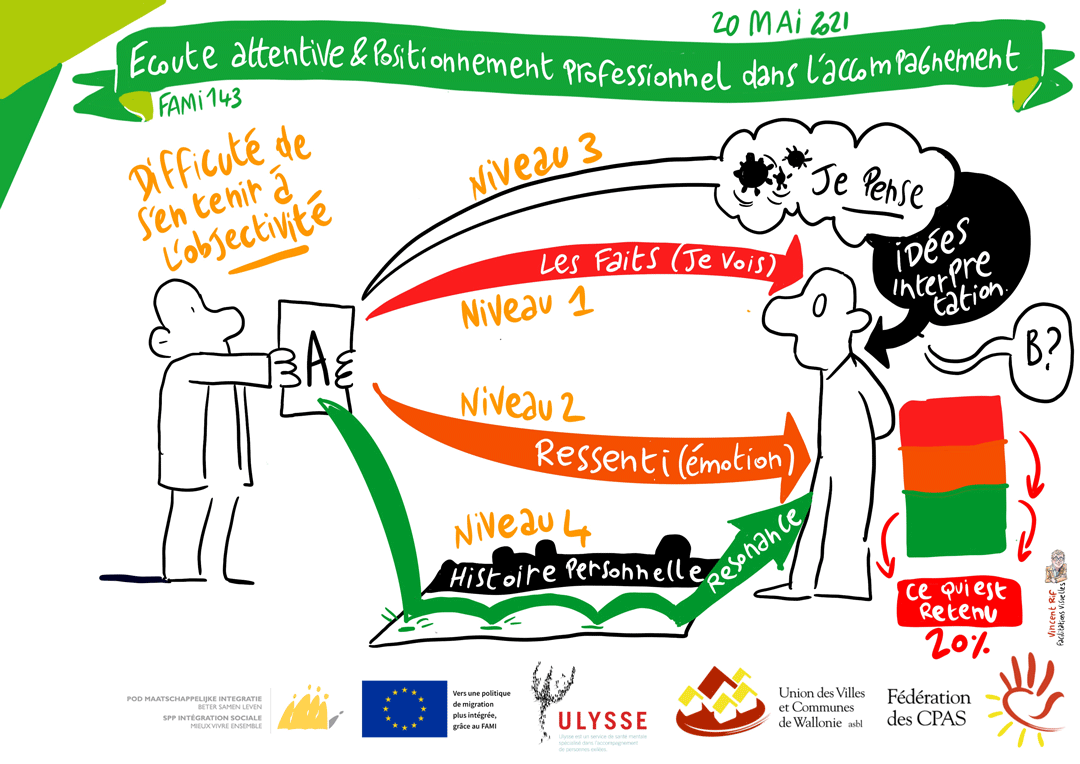 Nos préjugés et nos valeurs agissent sur nos perceptions - facilitation visuelle sur l'écoute active