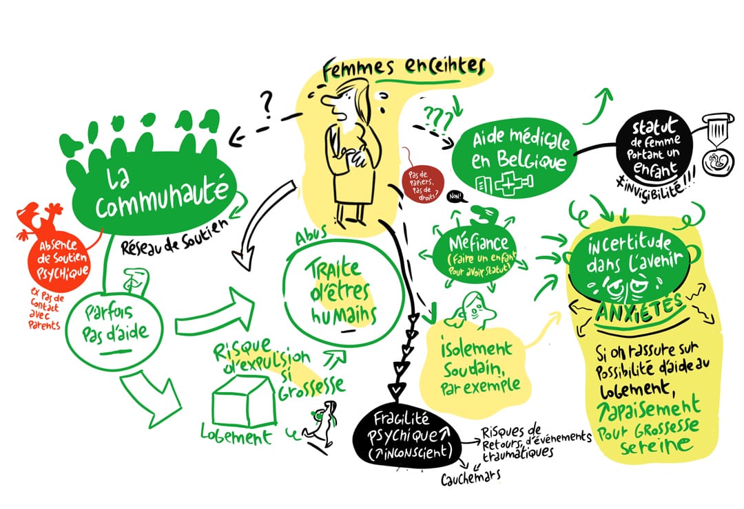 parentalités en exil. dessins extraits d'une facilitation visuelle de formation