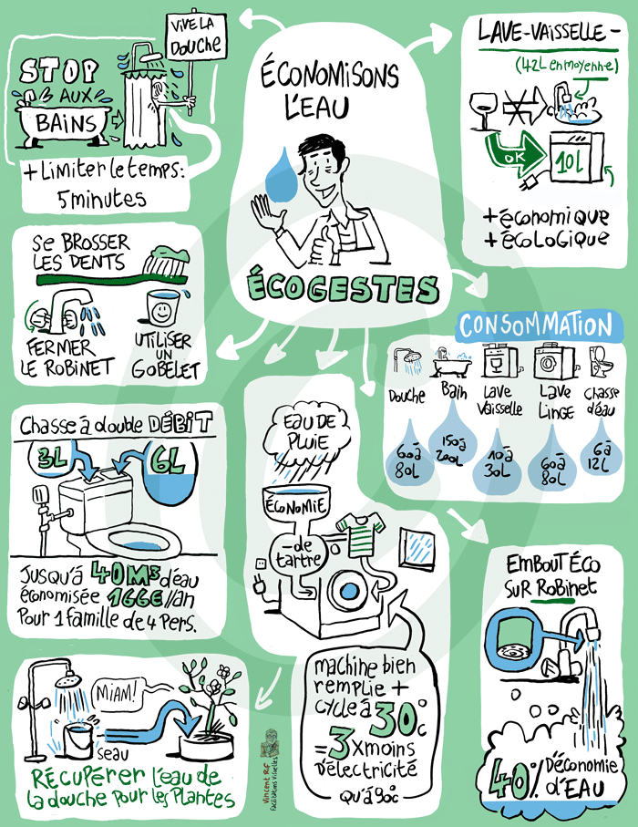 eco-geste-vincent-rif-vertical-economiser-eau-ecologie Trucs et astuces simples pour économiser et avoir des gestes durables envers l'eau en une planche de facilitation visuelle