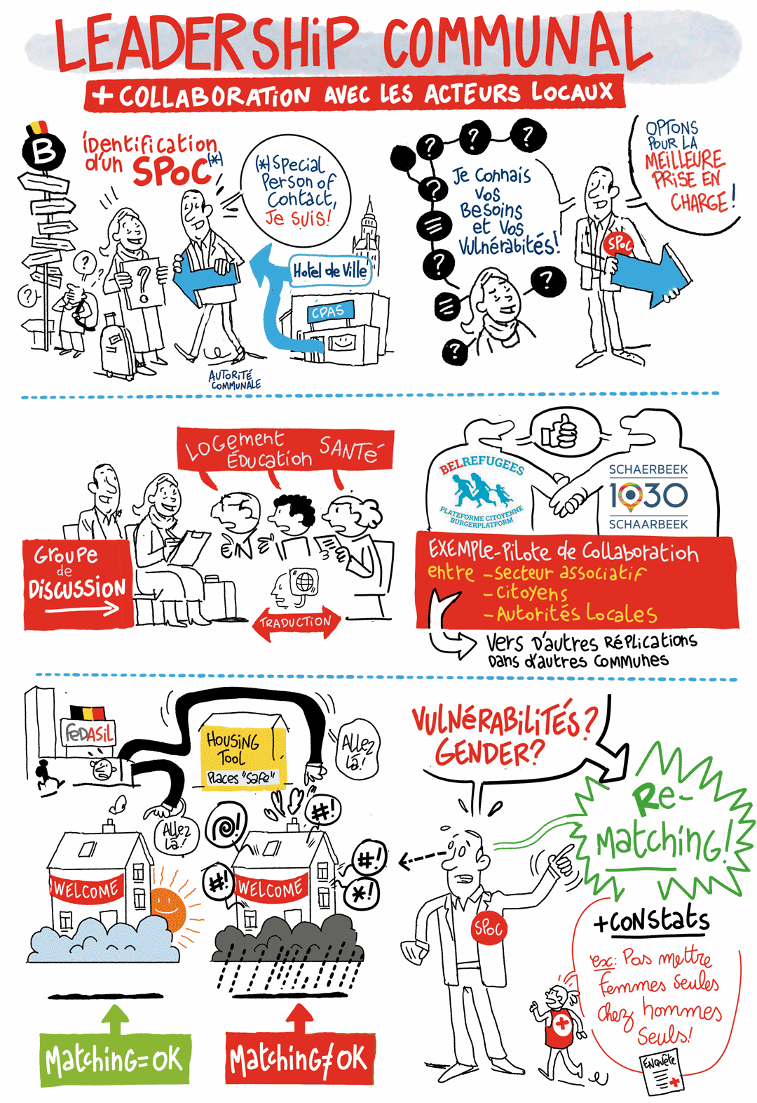 sketchnoting on good practice for housing crisis migrants red cross illustration - autorthies, communes, autorites, locales, politiques